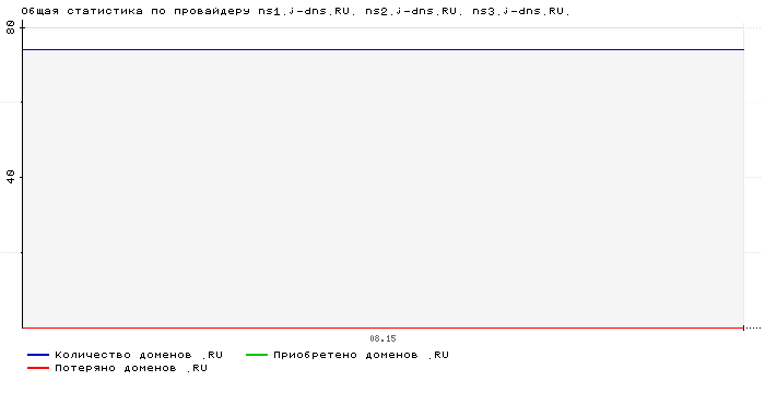 ���������� �� ���������� ns1.j-dns.RU. ns2.j-dns.RU. ns3.j-dns.RU.